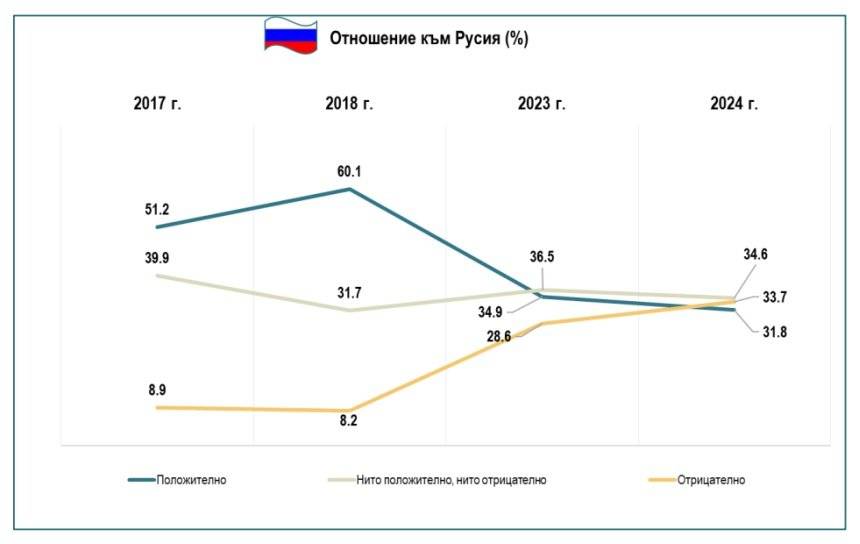 Отношение към Русия